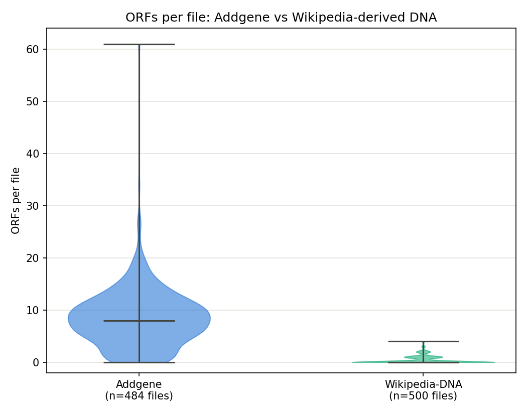 Distribution of ORF counts per file, Addgene vs Wikipedia-derived DNA