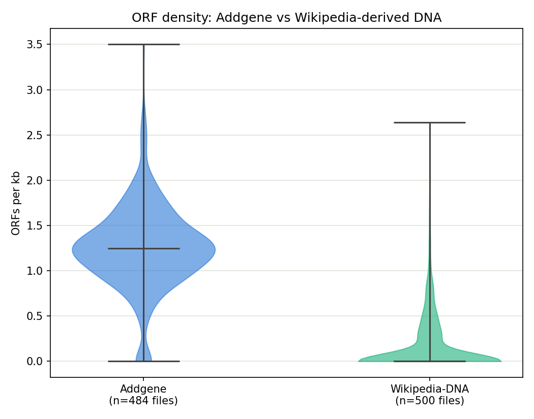 ORF density per kb, Addgene vs Wikipedia-derived DNA