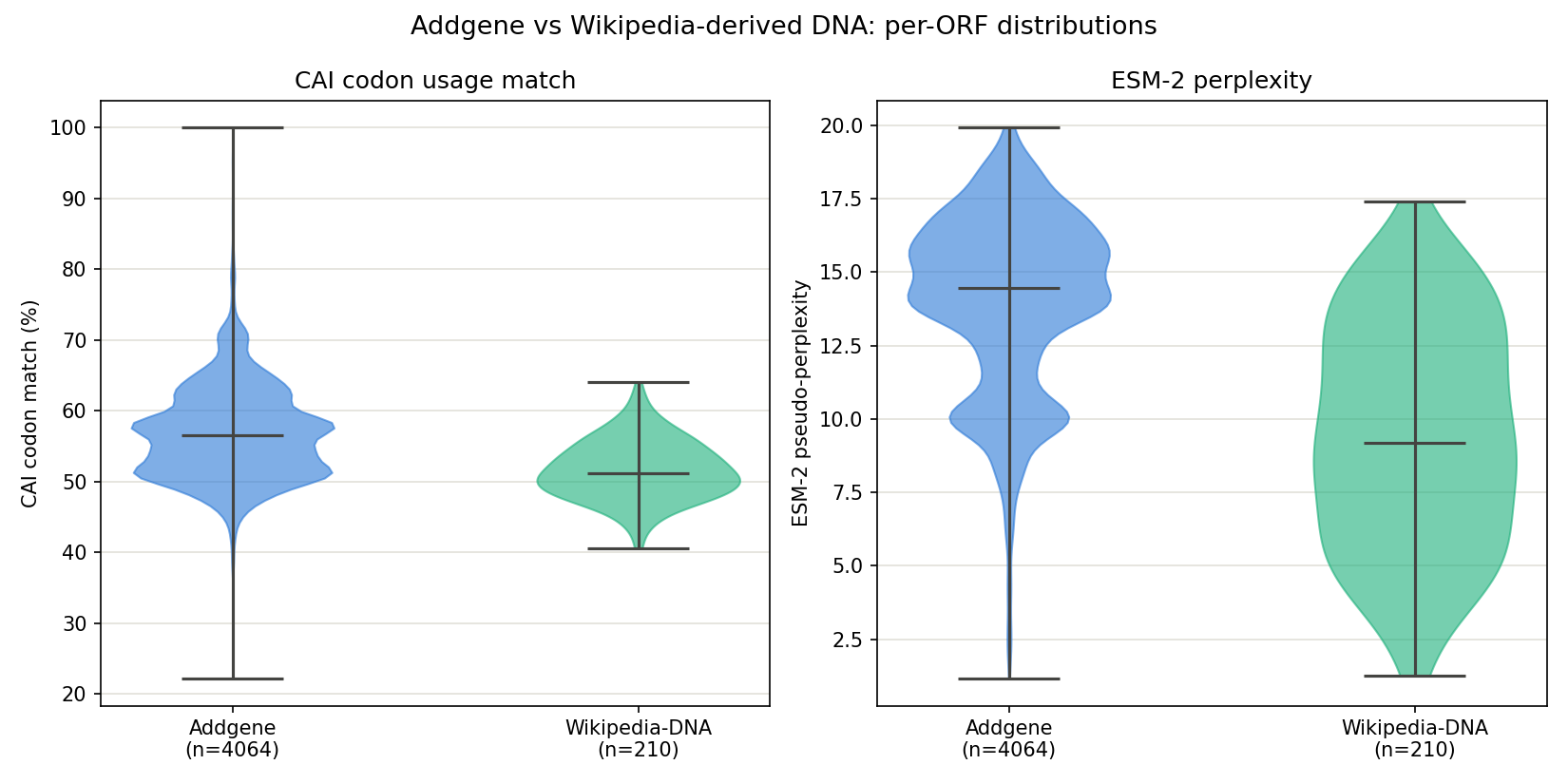 Per-ORF CAI codon match and ESM-2 perplexity, Addgene vs Wikipedia-derived DNA