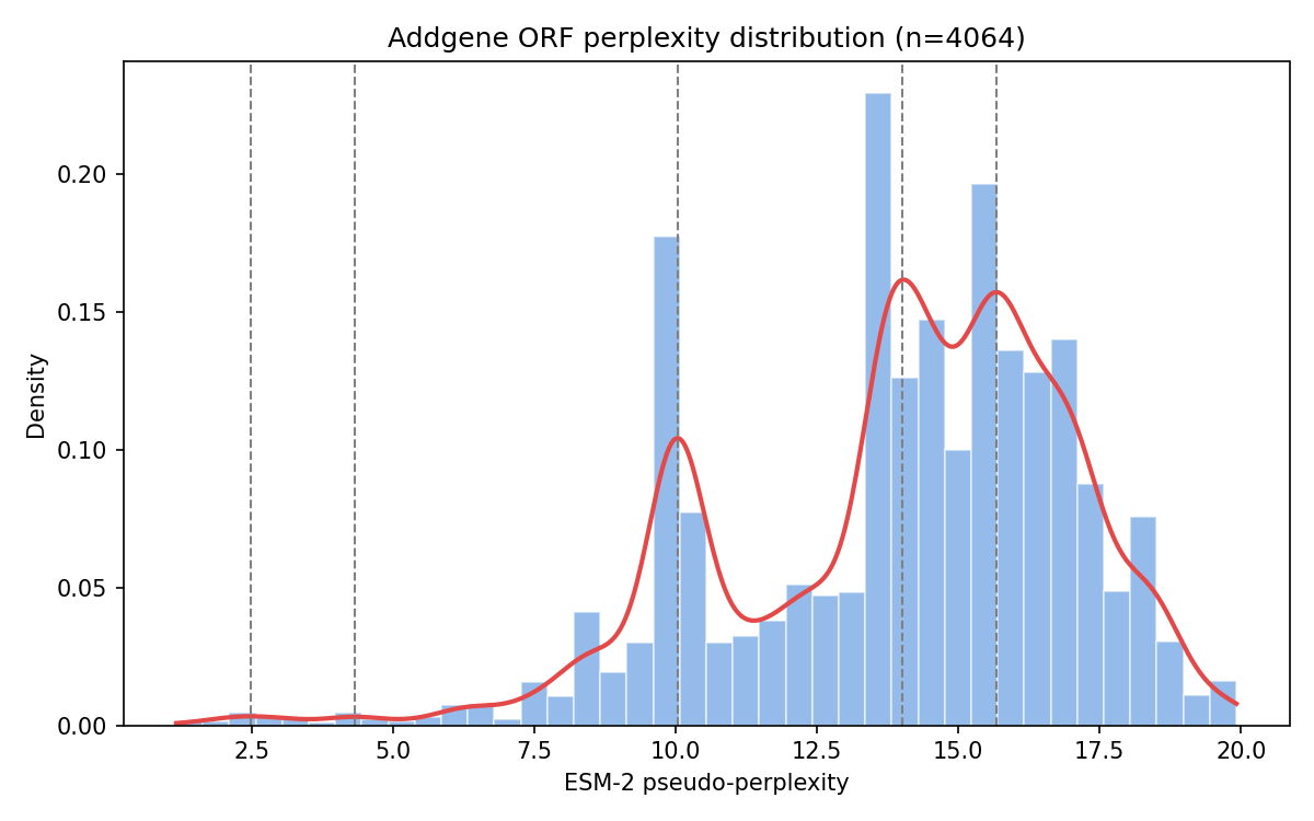 Histogram and kernel density estimate of ESM-2 perplexity across all Addgene ORFs