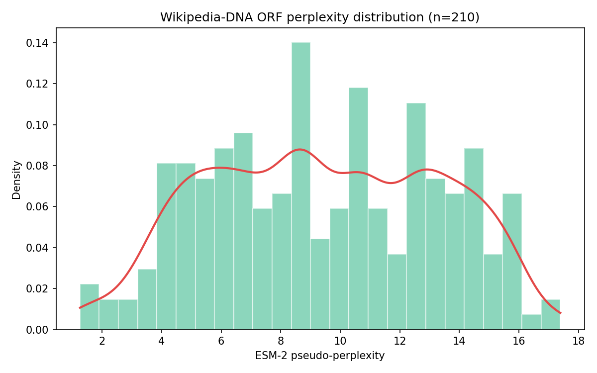 Equivalent distribution for Wikipedia-derived DNA