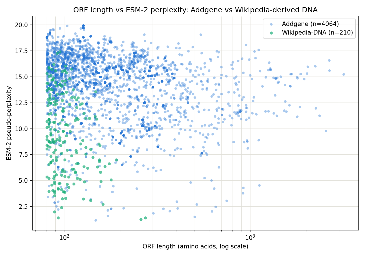 ORF length vs ESM-2 perplexity for both datasets