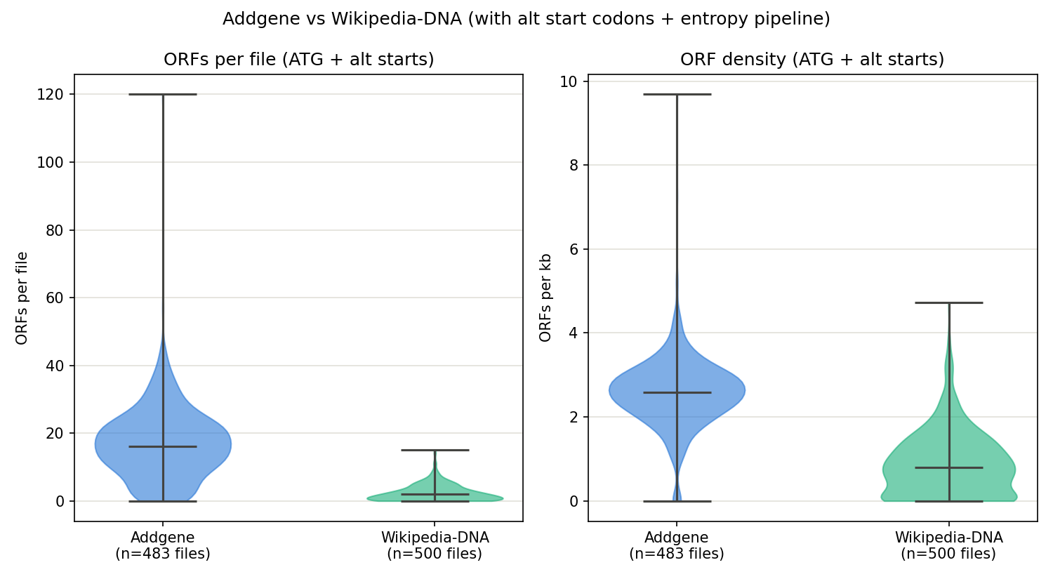 ORFs per file and ORF density with all four start codons enabled