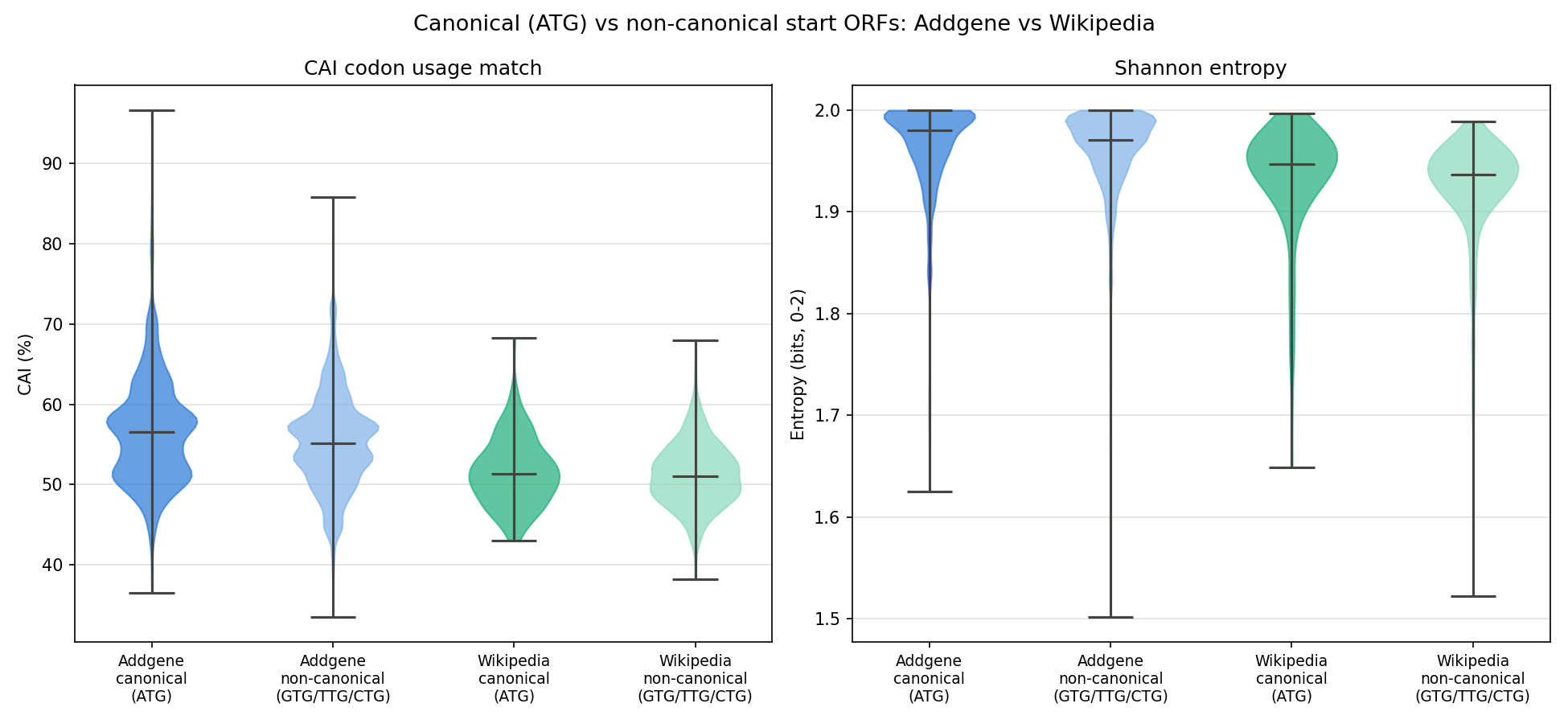 CAI and Shannon entropy split by canonical vs non-canonical start codon