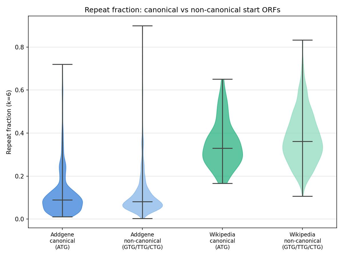k-mer repeat fraction split by canonical vs non-canonical start codon